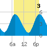 Entrance tide chart for Monday, April 3, 2023