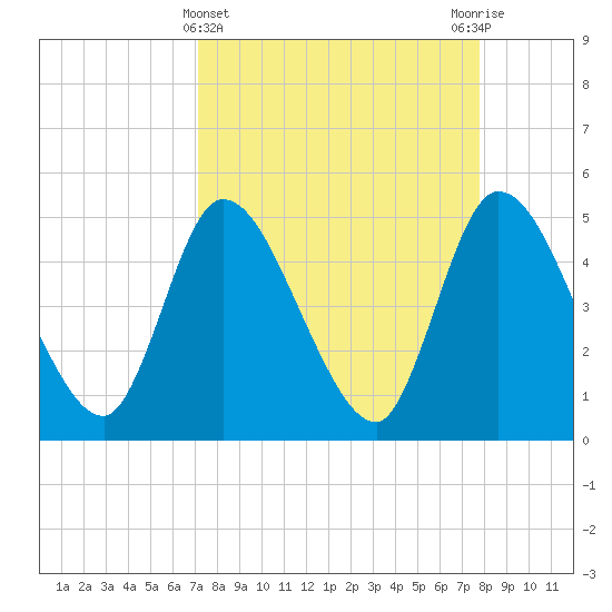 Entrance tide chart for Tuesday, April 4, 2023