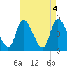 Entrance tide chart for Tuesday, April 4, 2023