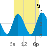 Entrance tide chart for Wednesday, April 5, 2023