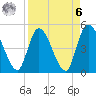 Entrance tide chart for Thursday, April 6, 2023