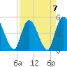 Entrance tide chart for Friday, April 7, 2023
