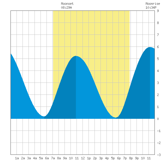 Entrance tide chart for Saturday, April 8, 2023