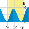 Entrance tide chart for Saturday, April 8, 2023