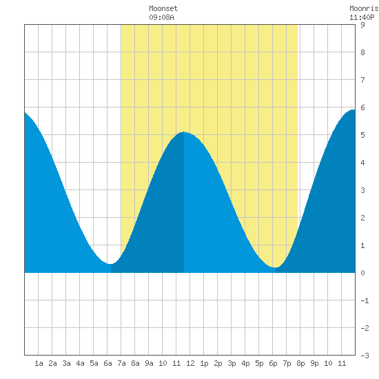 Entrance tide chart for Sunday, April 9, 2023