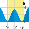 Entrance tide chart for Sunday, April 9, 2023