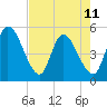 Entrance tide chart for Thursday, May 11, 2023