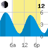 Entrance tide chart for Friday, May 12, 2023