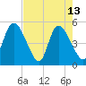 Entrance tide chart for Saturday, May 13, 2023