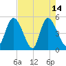 Entrance tide chart for Sunday, May 14, 2023