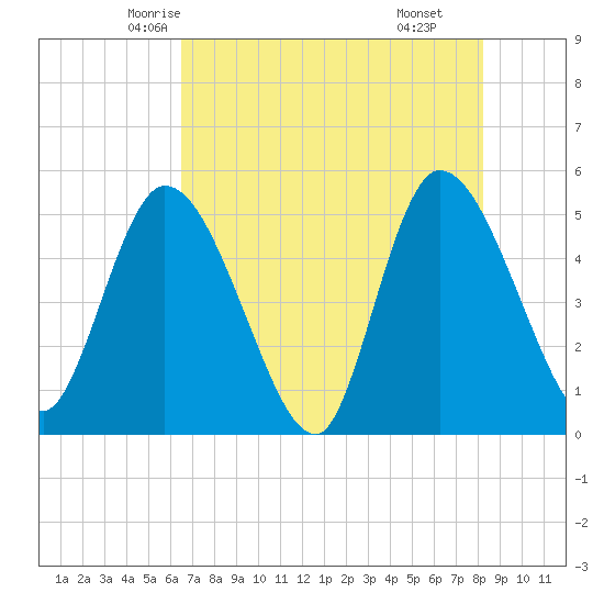 Entrance tide chart for Monday, May 15, 2023