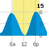 Entrance tide chart for Monday, May 15, 2023