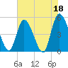 Entrance tide chart for Thursday, May 18, 2023