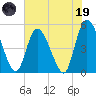 Entrance tide chart for Friday, May 19, 2023