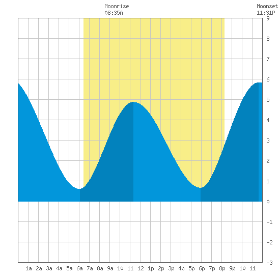 Entrance tide chart for Monday, May 22, 2023