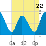 Entrance tide chart for Monday, May 22, 2023