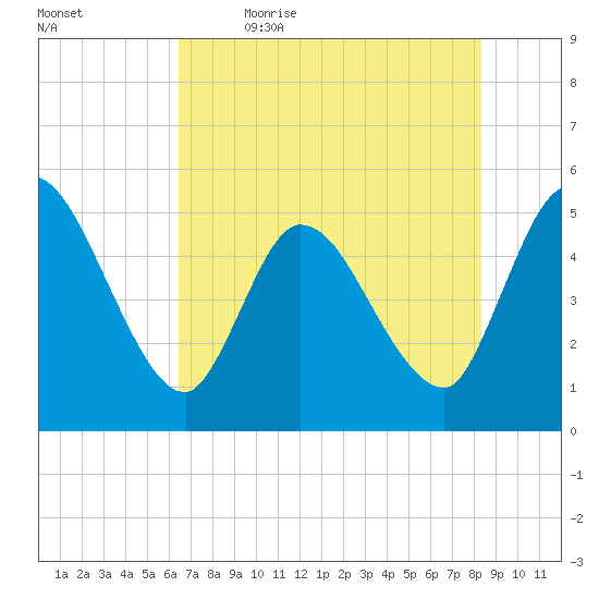 Entrance tide chart for Tuesday, May 23, 2023