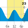 Entrance tide chart for Tuesday, May 23, 2023