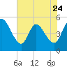 Entrance tide chart for Wednesday, May 24, 2023