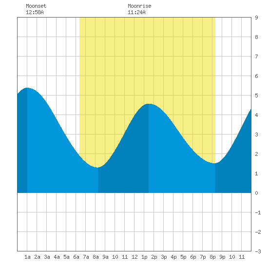 Entrance tide chart for Thursday, May 25, 2023