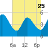 Entrance tide chart for Thursday, May 25, 2023
