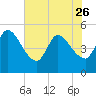 Entrance tide chart for Friday, May 26, 2023