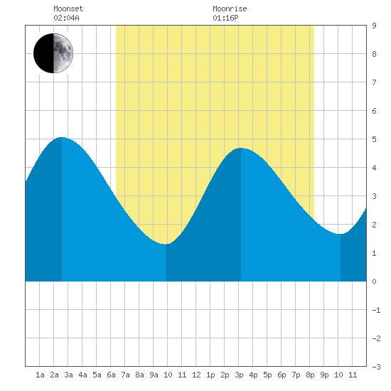 Entrance tide chart for Saturday, May 27, 2023