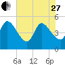Entrance tide chart for Saturday, May 27, 2023