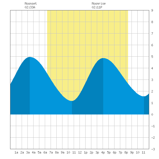Entrance tide chart for Sunday, May 28, 2023
