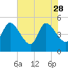 Entrance tide chart for Sunday, May 28, 2023