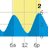 Entrance tide chart for Tuesday, May 2, 2023