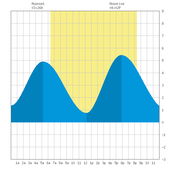 Entrance tide chart for Tuesday, May 30, 2023