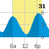 Entrance tide chart for Wednesday, May 31, 2023