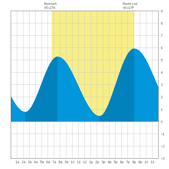 Entrance tide chart for Wednesday, May 3, 2023