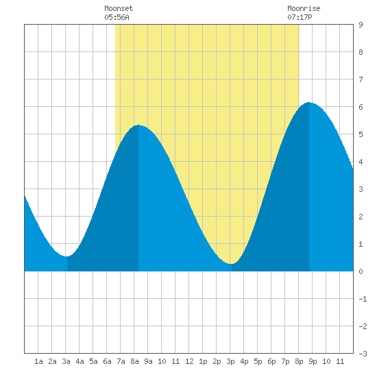 Entrance tide chart for Thursday, May 4, 2023
