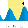 Entrance tide chart for Thursday, May 4, 2023