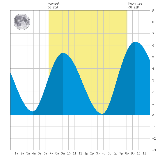 Entrance tide chart for Friday, May 5, 2023
