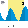 Entrance tide chart for Friday, May 5, 2023
