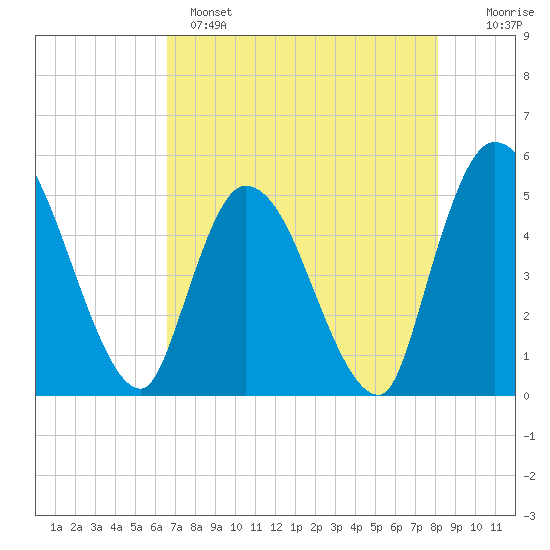 Entrance tide chart for Sunday, May 7, 2023