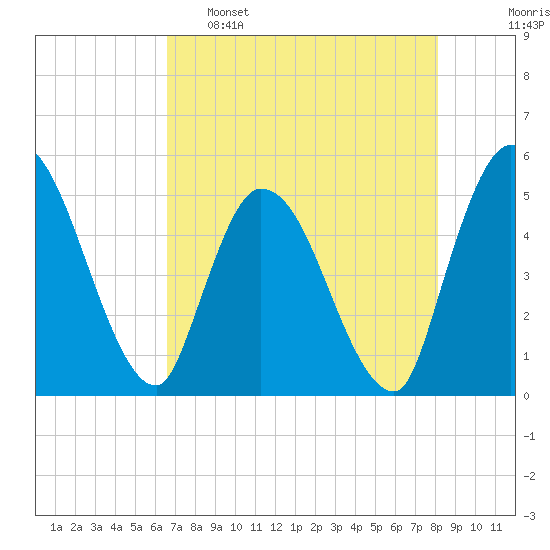 Entrance tide chart for Monday, May 8, 2023