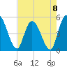 Entrance tide chart for Monday, May 8, 2023