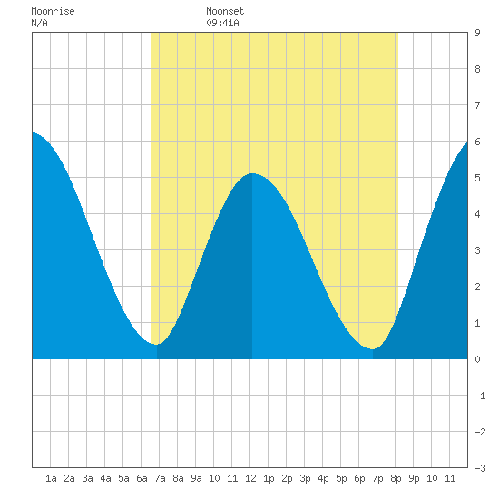 Entrance tide chart for Tuesday, May 9, 2023