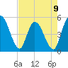 Entrance tide chart for Tuesday, May 9, 2023