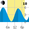 Entrance tide chart for Saturday, June 10, 2023