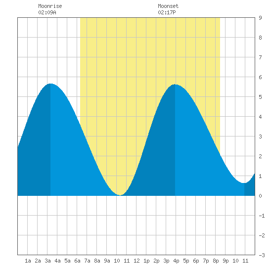 Entrance tide chart for Sunday, June 11, 2023