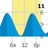 Entrance tide chart for Sunday, June 11, 2023