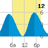 Entrance tide chart for Monday, June 12, 2023