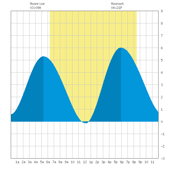 Entrance tide chart for Tuesday, June 13, 2023