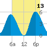 Entrance tide chart for Tuesday, June 13, 2023