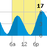 Entrance tide chart for Saturday, June 17, 2023